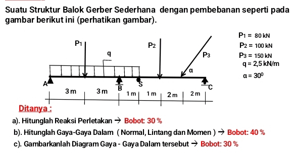 Suatu Struktur Balok Gerber Sederhana dengan pembebanan seperti pada
gambar berikut ini (perhatikan gambar).
P_1=80kN
P_2=100kN
P_3=150kN
q=2,5kN/m
a=30°
a). Hitunglah Reaksi Perletakan - Bobot: 30 %
b). Hitunglah Gaya-Gaya Dalam ( Normal, Lintang dan Momen ) → Bobot: 40 %
c). Gambarkanlah Diagram Gaya - Gaya Dalam tersebut → Bobot: 30 %