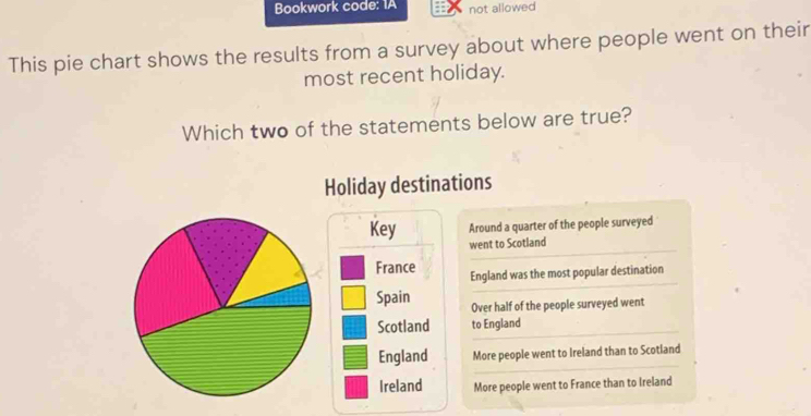 Bookwork code: 1A not allowed 
This pie chart shows the results from a survey about where people went on their 
most recent holiday. 
Which two of the statements below are true? 
Holiday destinations 
Key Around a quarter of the people surveyed 
_ 
went to Scotland 
_ 
France England was the most popular destination 
Spain Over half of the people surveyed went 
_ 
Scotland to England 
_ 
England More people went to Ireland than to Scotland 
Ireland More people went to France than to Ireland