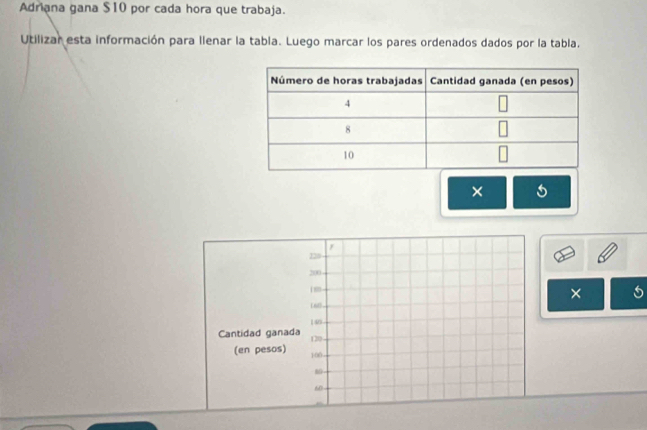 Adriana gana $10 por cada hora que trabaja. 
Utilizar esta información para llenar la tabla. Luego marcar los pares ordenados dados por la tabla. 
×
220
200
18
×
168 - 
Cantidad ganada 146
120
(en pesos) 100
80
60