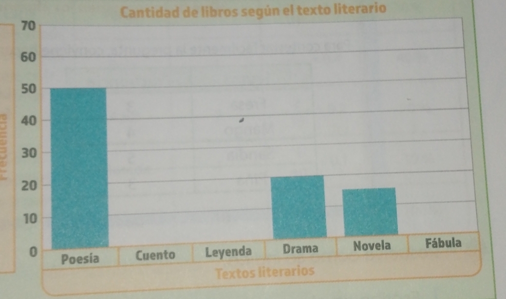 Cantidad de libros según el texto literario