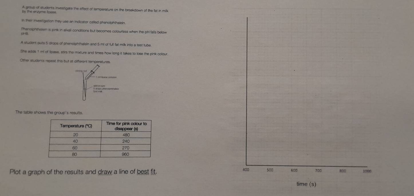 A group of students investigate the effect of temperature on the breakdown of the fat in milk 
by the enzyme lipase. 
In their investigation they use an indicator called phenolphthalein. 
Phenoiphthslein is pink in alkali conditions but becomes colourless when the pH falls below 
cHB 
A student puts 5 drops of phenolphthalein and 5 mi of full fat milk into a test tube. 
She adds 1 m! of lipase, stirs the mixture and times how long it takes to lose the pink colour. 
Other students repeat this but at different temperatures. 
I nd ioate sokénn 
odd in tur. 
The table shows the group's results. 
Plot a graph of the results and draw a line of best fit. 400 500 600 700 1000
time (s)