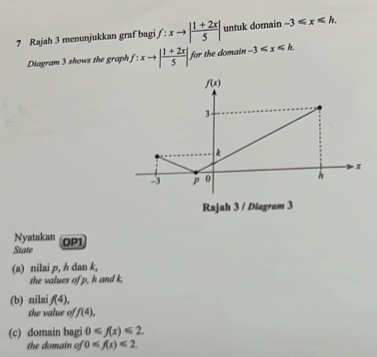 Rajah 3 menunjukkan graf bagi f:xto | (1+2x)/5 | untuk domain -3≤slant x≤slant h.
Diagram 3 shows the graph f:xto | (1+2x)/5 |. for the domain -3
Rajah 3 / Diagram 3
Nyatakan
State OP1
(a) nilai p, h dan k,
the values of p, h and k,
(b) nilai f(4),
the value of f(4),
(c) domain bagi 0≤slant f(x)≤slant 2.
the domain of 0 <2.