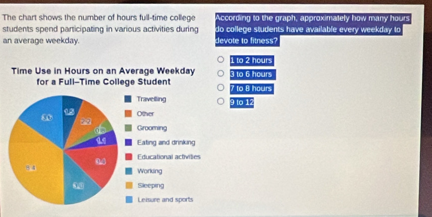 The chart shows the number of hours full-time college According to the graph, approximately how many hours
students spend participating in various activities during do college students have available every weekday to
an average weekday. devote to fitness?
1to2hours
3to6hours
7fo8hours
9to12