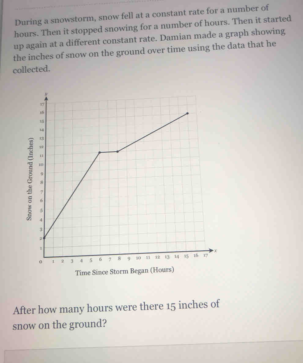 During a snowstorm, snow fell at a constant rate for a number of
hours. Then it stopped snowing for a number of hours. Then it started
up again at a different constant rate. Damian made a graph showing
the inches of snow on the ground over time using the data that he
collected.
Time Since Storm Began (Hour
After how many hours were there 15 inches of
snow on the ground?