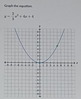 Graph the equation.
y= 2/3 x^2+4x+4
z