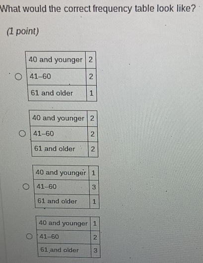 What would the correct frequency table look like?
(1 point)