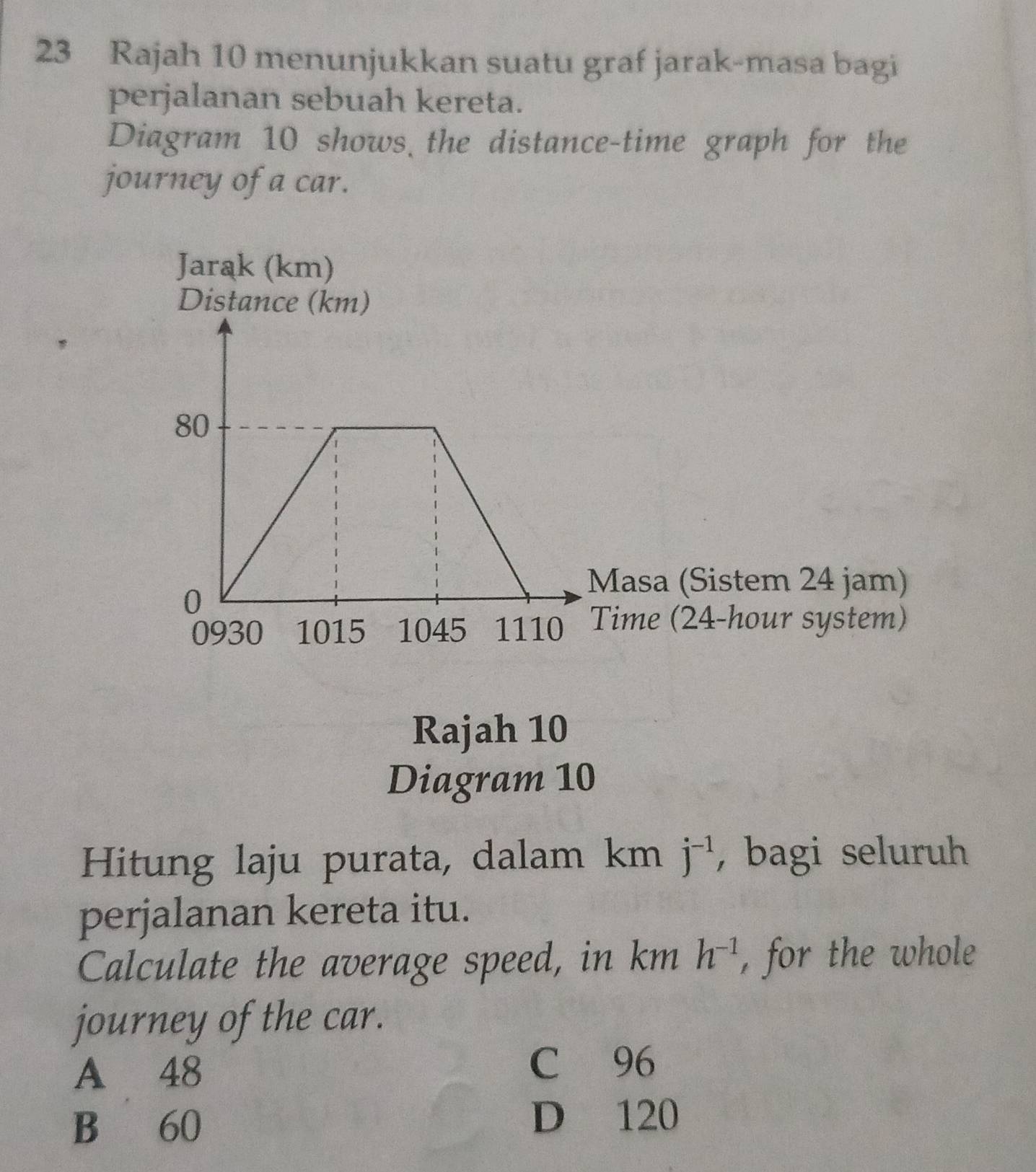 Rajah 10 menunjukkan suatu graf jarak-masa bagi
perjalanan sebuah kereta.
Diagram 10 shows the distance-time graph for the
journey of a car.
Masa (Sistem 24 jam)
ime (24-hour system)
Rajah 10
Diagram 10
Hitung laju purata, dalam km j^(-1) , bagi seluruh
perjalanan kereta itu.
Calculate the average speed, in km h^(-1) , for the whole
journey of the car.
A 48 C 96
B 60
D 120