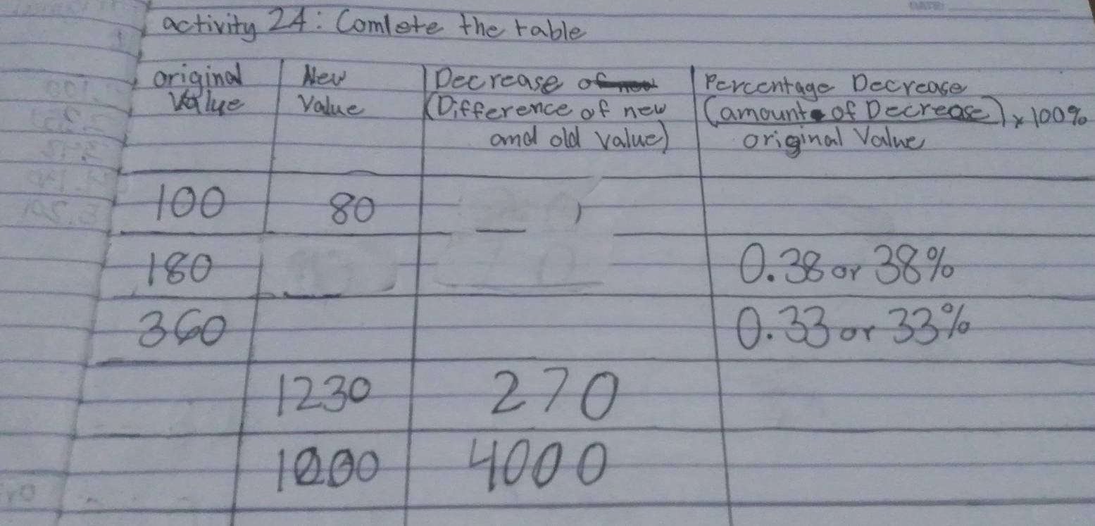 activity 24: Comlete the rable
original New Decrease Percentage Decrease
value Value (Difference of new Camount of Decrease ), 100%
and old value) original Value
100 80
180 0. 38or 38%
360 0. 330r 33%
1230 270
1000 4000