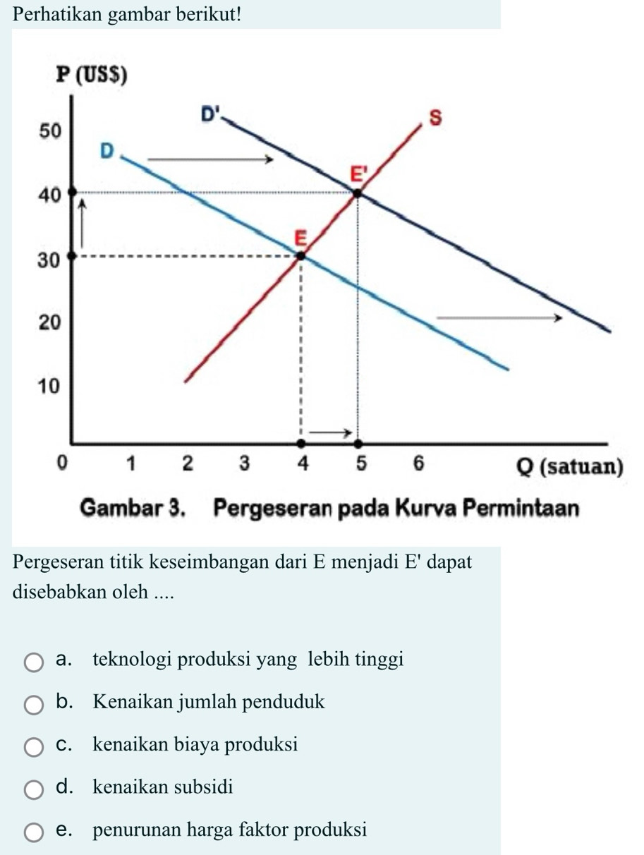 Perhatikan gambar berikut!
)
Pergeseran titik keseimbangan dari E menjadi E' dapat
disebabkan oleh ....
a. teknologi produksi yang lebih tinggi
b. Kenaikan jumlah penduduk
c. kenaikan biaya produksi
d. kenaikan subsidi
e. penurunan harga faktor produksi