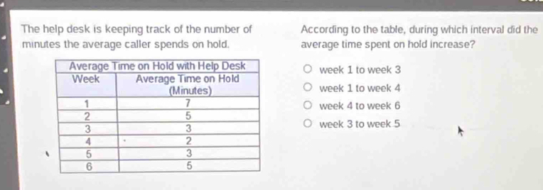 The help desk is keeping track of the number of According to the table, during which interval did the
minutes the average caller spends on hold. average time spent on hold increase?
week 1 to week 3
week 1 to week 4
week 4 to week 6
week 3 to week 5