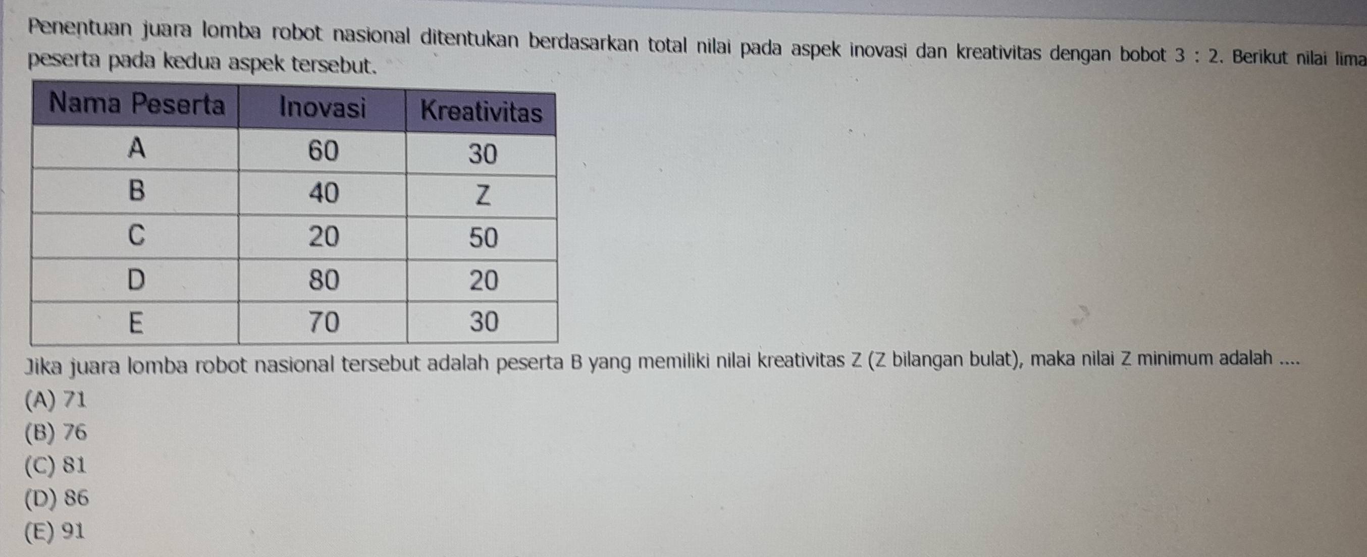 Penentuan juara lomba robot nasional ditentukan berdasarkan total nilai pada aspek inovasi dan kreativitas dengan bobot 3:2. Berikut nilai lima
peserta pada kedua aspek tersebut.
Jika juara lomba robot nasional tersebut adalah peserta B yang memiliki nilai kreativitas Z (Z bilangan bulat), maka nilai Z minimum adalah ....
(A) 71
(B) 76
(C) 81
(D) 86
(E) 91