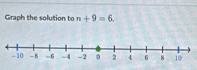 Graph the solution to n+9=6.