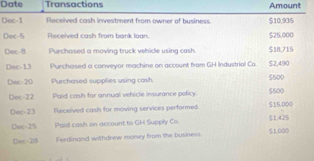 Date Transactions Amount 
Dec-1 Received cash investment from owner of business. $10,935
Dec-5 Received cash from bank loan. $25,000
Dec-8 Purchased a moving truck vehicle using cash $18,715
Dec-13 Purchased a conveyor machine on account from GH Industrial Co. $2,490
Dec-20 Purchased supplies using cash. $500
Dec-22 Paid cash for annual vehicle insurance policy. $500
Dec-23 Received cash for moving services performed. $15.000
Dec-25 Paid cash on account to GH Supply Co. $1,425
Dec-28 Ferdinand withdrew money from the business. $1.000