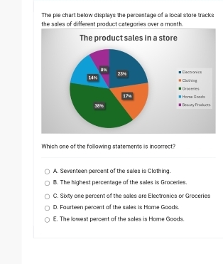 The pie chart below displays the percentage of a local store tracks
the sales of different product categories over a month.
Which one of the folllowing statements is incorrect?
A. Seventeen percent of the sales is Clothing.
B. The highest percentage of the sales is Groceries.
C. Sixty one percent of the sales are Electronics or Groceries
D. Fourteen percent of the sales is Home Goods.
E. The lowest percent of the sales is Home Goods.