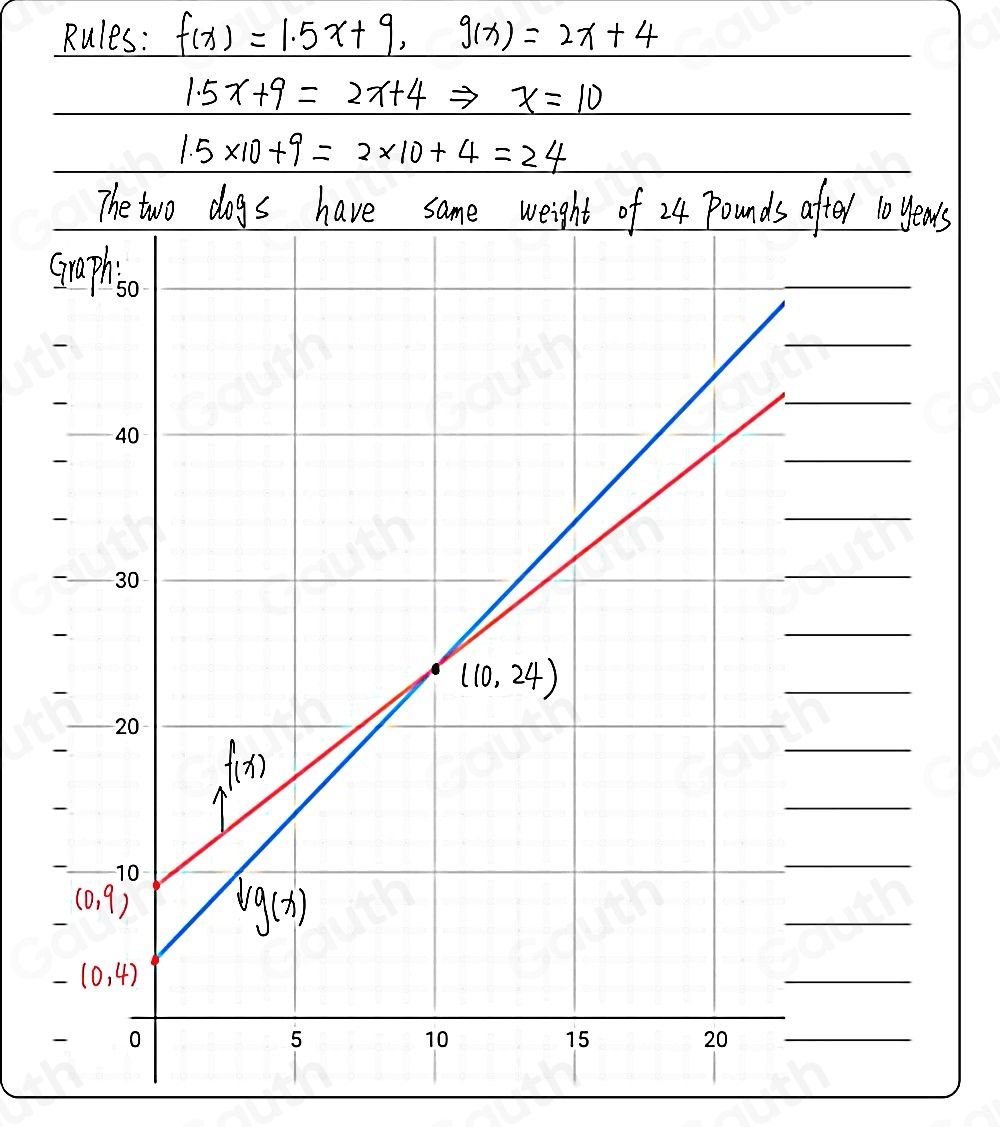 Solved: Use tables, rules, and a graph to find and check the solution ...
