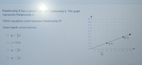 Relationship B has a greater rate than Relationship A. This graph
represents Relationship A
Which equations could represent Relationship B? 
Select each correct answer
y= 3/4 x
y=0.6x
y= 2/3 x
y= 1/4 x