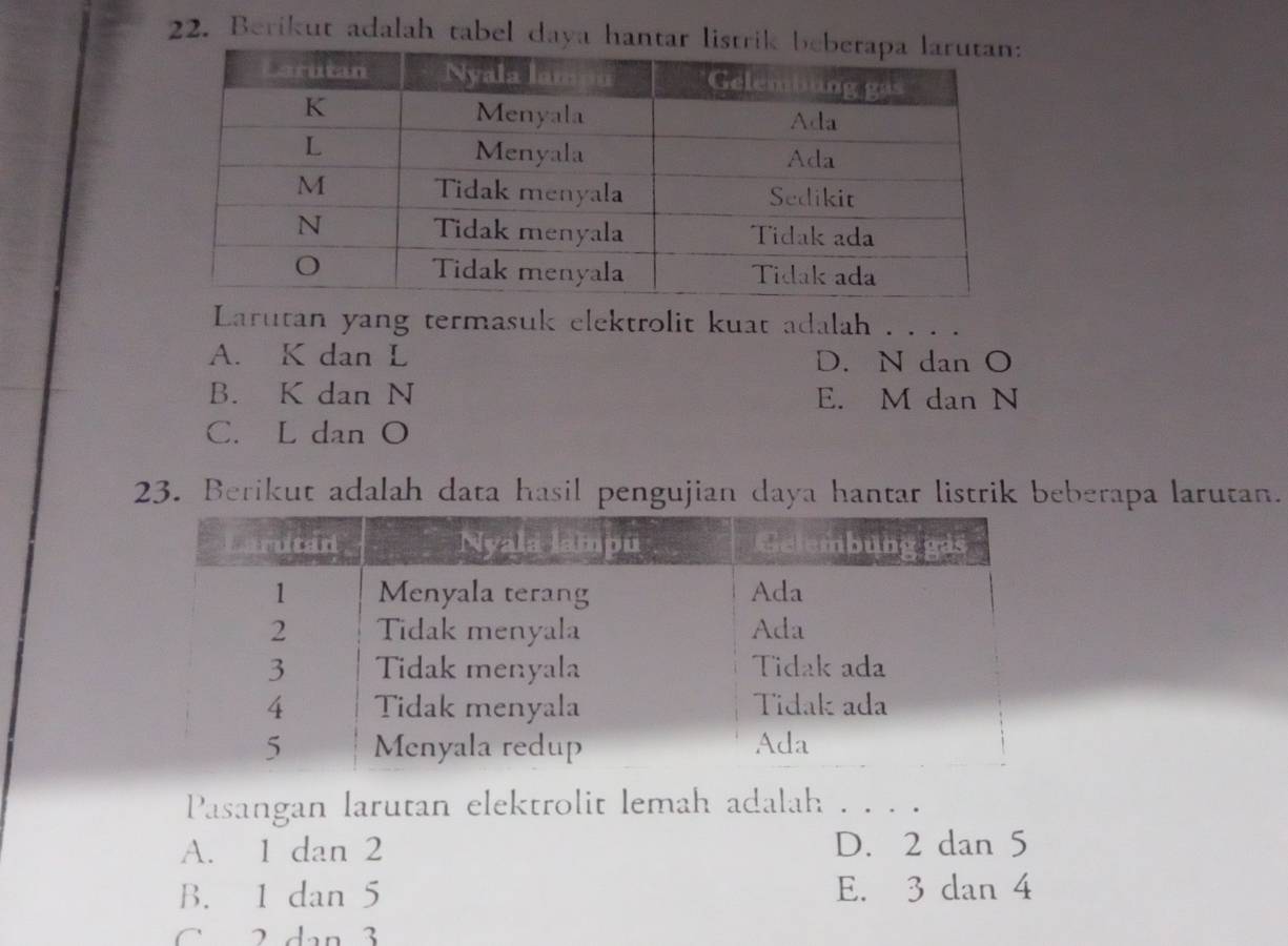 Berikut adalah tabel daya hantar 
Larutan yang termasuk elektrolit kuat adalah . . . .
A. K dan L D. N dan O
B. K dan N E. M dan N
C. L dan O
23. Berikut adalah data hasil pengujian daya hantar listrik beberapa larutan.
Pasangan larutan elektrolit lemah adalah . . . .
A. 1 dan 2 D. 2 dan 5
B. 1 dan 5 E. 3 dan 4
C 2 dan 3