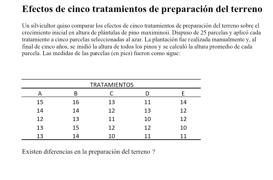 Efectos de cinco tratamientos de preparación del terreno 
Un silvicultor quiso comparar los efectos de cinco tratamientos de preparación del terreno sobre el 
crecimiento inicial en altura de plántulas de pino maximinoii. Dispuso de 25 parcelas y aplicó cada 
tratamiento a cinco parcelas seleccionadas al azar. La plantación fue realizada manualmente y, al 
final de cinco años, se midió la altura de todos los pinos y se calculó la altura promedio de cada 
parcela. Las medidas de las parcelas (en pies) fueron como sigue: 
Existen diferencias en la preparación del terreno ?