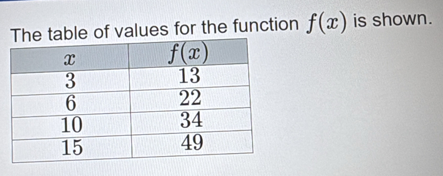 ble of values for the function f(x) is shown.