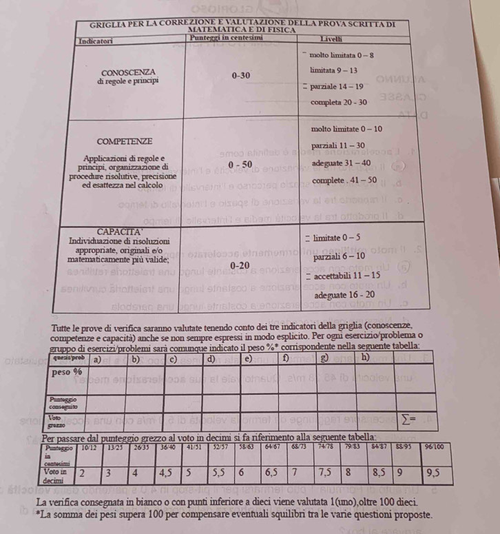 competenze e capacità) anche se non sempre
lla seguente tabella:
La verifica consegnata in bianco o con punti inferiore a dieci viene valutata 1(uno),oltre 100 dieci.
*La somma dei pesi supera 100 per compensare eventuali squilibri tra le varie questioni proposte.