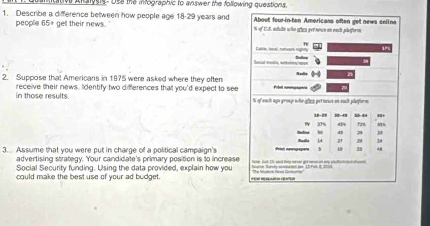 Quantitative Analysis- Use the infographic to answer the following questions. 
1. Describe a difference between how people age 18-29 years and About four-in-ten Americans often get news online 
people 65 + get their news. % of U.S. adults who often get news an each platform 
TV 
Catle, local, network nightly 574
Ontes 
Social media, websiton/após
38
2. Suppose that Americans in 1975 were asked where they often Radio 25
receive their news. Identify two differences that you'd expect to see Priot næwspagers 20
in those results. % of each age group who often get news on each platform
18 - 29 30 -49 50-64 65 *
27% 45% ? 2% B5%
Onine 50 49 29 20
Radie 14 27 29 24
3. Assume that you were put in charge of a political campaign's Print newspapers s 10 23 48
advertising strategy. Your candidate's primary position is to increase Note. Just 1% said they never got news on any platforminot showns 
Social Security funding. Using the data provided, explain how you Source. Survey conducted Jan: 12 Pet 8, 2016. 
''The Modern News Conoumer'' 
could make the best use of your ad budget. PEW RESLARCH CENTER