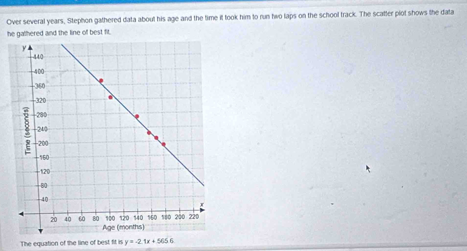 Over several years, Stephon gathered data about his age and the time it took him to run two laps on the school track. The scatter plot shows the data 
he gathered and the line of best fit. 
The equation of the line of best fit is y=-2.1x+565.6.