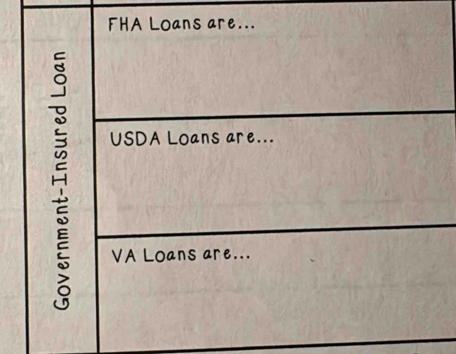 FHA Loans are... 
USDA Loans are... 
VA Loans are...