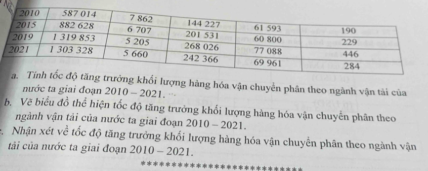 khối lượng hàng hóa vận chuyền phân theo ngành vận tải của 
nước ta giai đoạn 2010 - 2021. · 
b. Vẽ biểu đồ thể hiện tốc độ tăng trưởng khối lượng hàng hóa vận chuyển phân theo
010-2021. 
vNhận xét về tốc độ tăng trưởng khối lượng hàng hóa vận chuyền phân theo ngành vận 
tải của nước ta giai đoạn 2010-2021. 
****