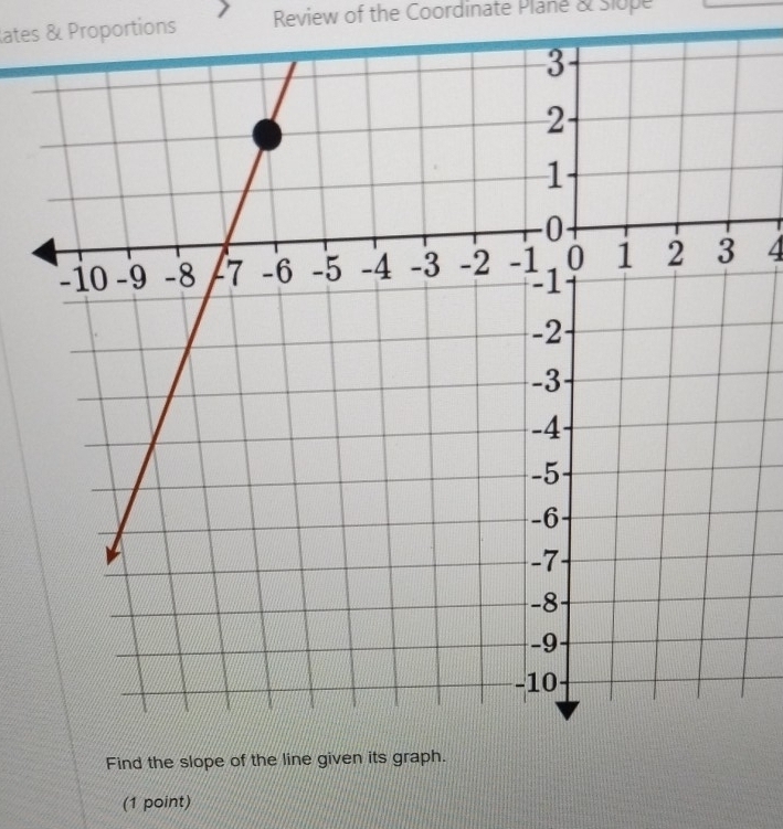 ates & Proportions Review of the Coordinate Plane & Slope 
4 
Find the slope of the line giv 
(1 point)