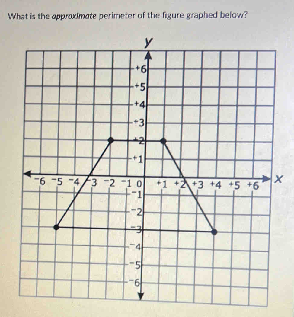 What is the approximate perimeter of the figure graphed below?
x