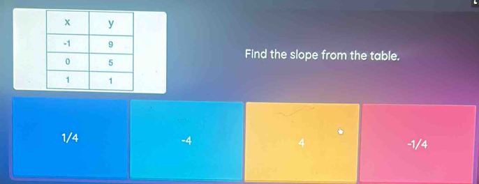 Find the slope from the table.
1/4 -4 4 -1/4