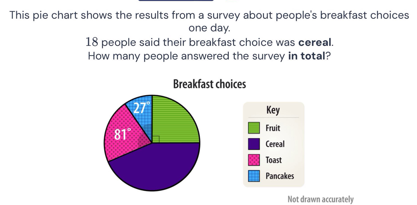 This pie chart shows the results from a survey about people's breakfast choices
one day.
18 people said their breakfast choice was cereal. 
How many people answered the survey in total? 
Breakfast choices
27°
Key
81°
Fruit 
Cereal 
Toast 
Pancakes 
Not drawn accurately