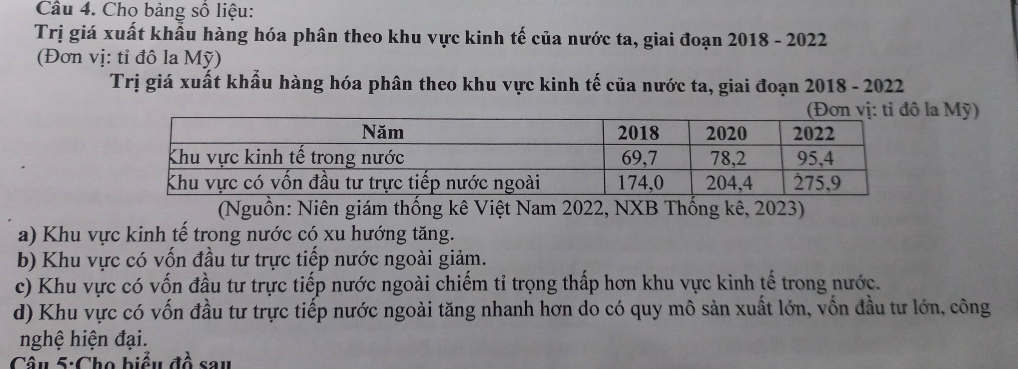 Cho bảng số liệu:
Trị giá xuất khẩu hàng hóa phân theo khu vực kinh tế của nước ta, giai đoạn 2018 - 2022
(Đơn vị: tỉ đô la Mỹ)
Trị giá xuất khẩu hàng hóa phân theo khu vực kinh tế của nước ta, giai đoạn 2018 - 2022
la Mỹ)
(Nguồn: Niên giám thống kê Việt Nam 2022, NXB Thống kê, 2023)
a) Khu vực kinh tế trong nước có xu hướng tăng.
b) Khu vực có vốn đầu tư trực tiếp nước ngoài giảm.
c) Khu vực có vốn đầu tư trực tiếp nước ngoài chiếm tỉ trọng thấp hơn khu vực kinh tế trong nước.
d) Khu vực có vốn đầu tư trực tiếp nước ngoài tăng nhanh hơn do có quy mô sản xuất lớn, vốn đầu tư lớn, công
nghệ hiện đại.
Câu 5:Cho biểu đồ sau