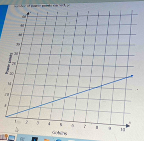 number of power points earned, y
1
5