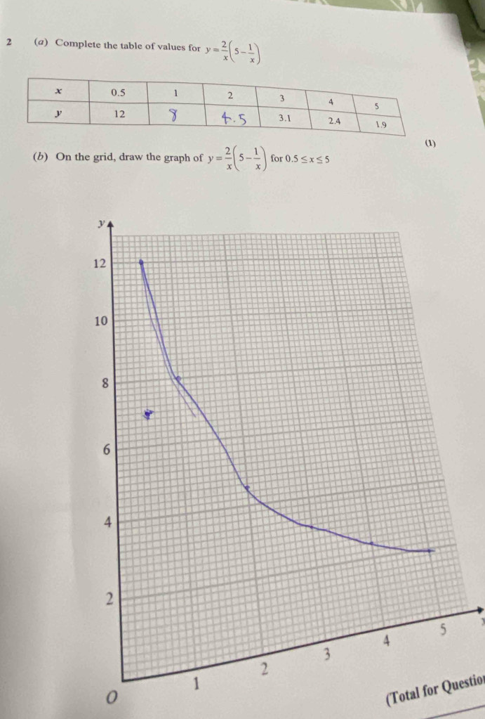 2 (a) Complete the table of values for y= 2/x (5- 1/x )
(1)
(b) On the grid, draw the graph of y= 2/x (5- 1/x ) for 0.5≤ x≤ 5
0
(Total for Questio