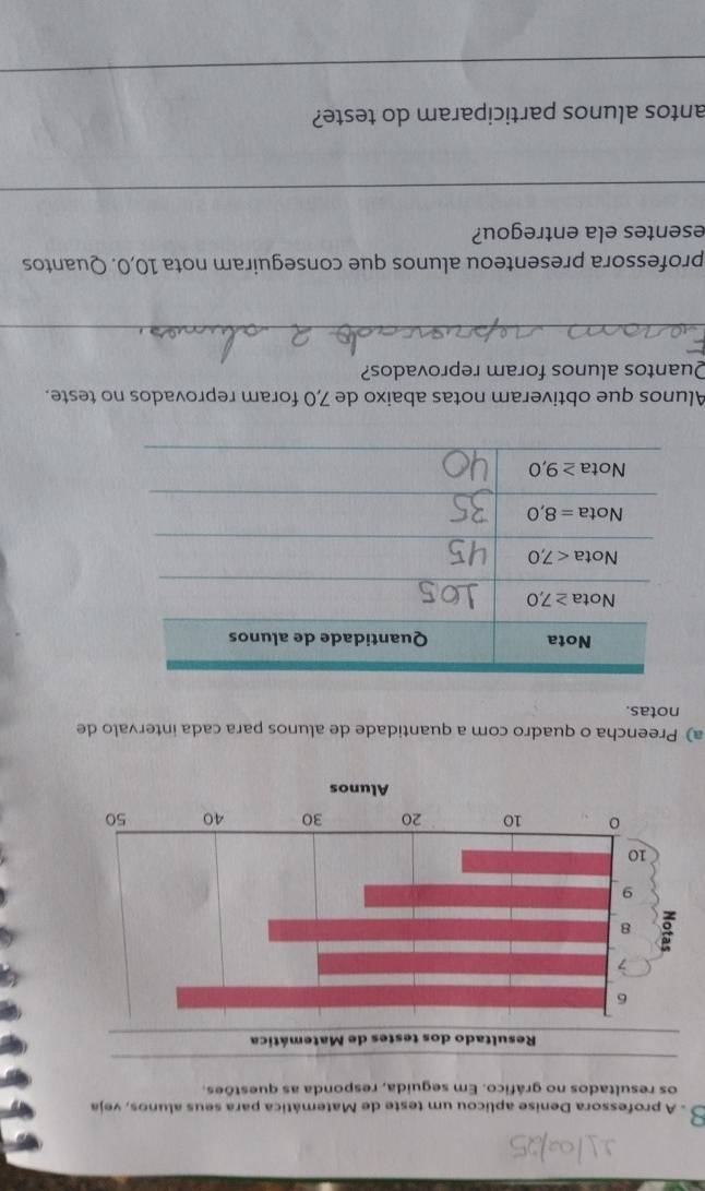 Ở - A professora Denise aplicou um teste de Matemática para seus alunos, veja
os resultados no gráfico. Em seguida, responda as questões.
a) Preencha o quadro com a quantidade de alunos para cada intervalo de
notas.
Alunos que obtiveram notas abaixo de 7,0 foram reprovados no teste.
Quantos alunos foram reprovados?
_
professora presenteou alunos que conseguiram nota 10,0. Quantos
esentes ela entregou?
_
antos alunos participaram do teste?
_