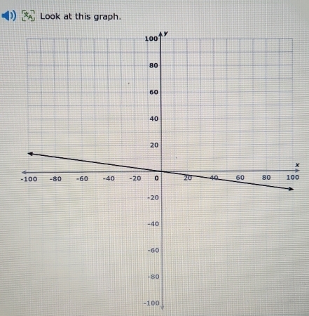 Look at this graph.
x
00
-100