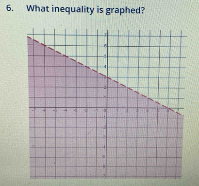 What inequality is graphed?