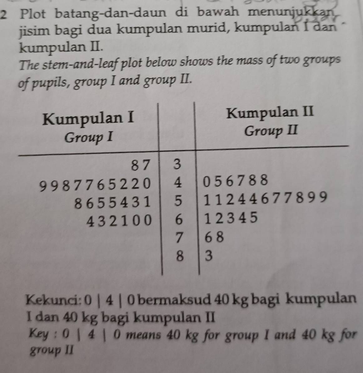 Plot batang-dan-daun di bawah menunjukkan 
jisim bagi dua kumpulan murid, kumpulan I dan 
kumpulan II. 
The stem-and-leaf plot below shows the mass of two groups 
of pupils, group I and group II. 
Kekunci: 0 | 4 | 0 bermaksud 40 kg bagi kumpulan 
I dan 40 kg bagi kumpulan II 
Key : 0 | 4 | 0 means 40 kg for group I and 40 kg for 
group II