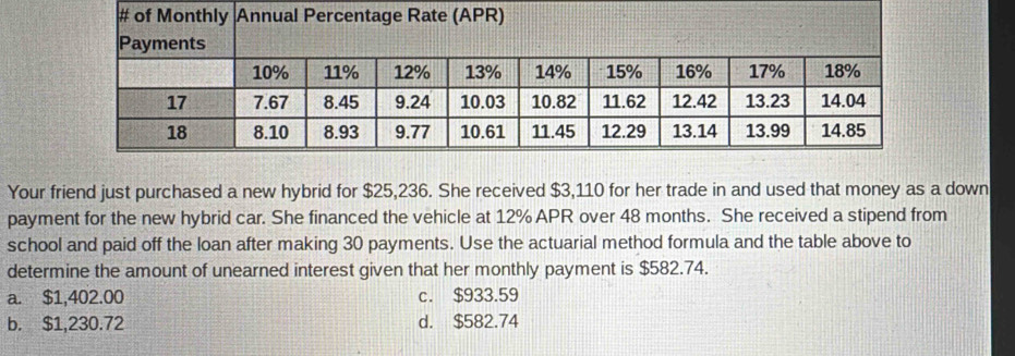 Your friend just purchased a new hybrid for $25,236. She received $3,110 for her trade in and used that money as a down
payment for the new hybrid car. She financed the vehicle at 12% APR over 48 months. She received a stipend from
school and paid off the loan after making 30 payments. Use the actuarial method formula and the table above to
determine the amount of unearned interest given that her monthly payment is $582.74.
a. $1,402.00 c. $933.59
b. $1,230.72 d. $582.74