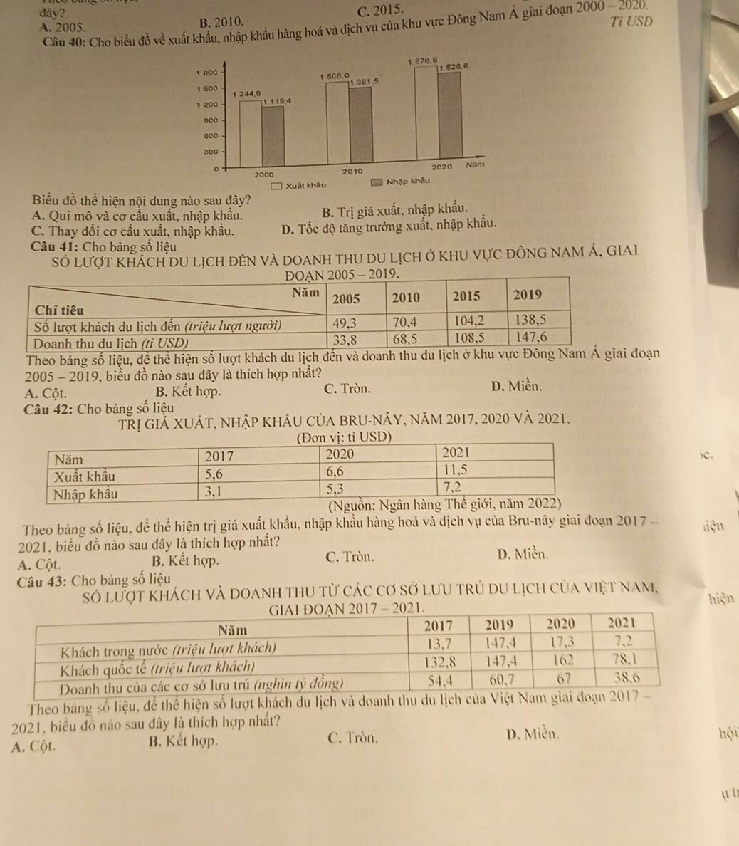 đây?
A. 2005. B. 2010. C. 2015. Ti USD
Câu 40: Cho biểu đồ về xuất khẩu, nhập khẩu hàng hoá và dịch vụ của khu vực Đông Nam Á giai đoạn 2000-2020.
Biểu đồ thể hiện nội dung nào sau đây?
A. Qui mô và cơ cấu xuất, nhập khẩu. B. Trị giá xuất, nhập khẩu.
C. Thay đổi cơ cấu xuất, nhập khẩu. D. Tốc độ tăng trưởng xuất, nhập khẩu.
Câu 41: Cho bảng số liệu
SÓ lượt khách du lịch đẻn và DOAnh thU dU lịch ở khU vực đônG NAM Á, GIAI
Theo bảng số liệu, đề thể hiện số lượt khách du lịch đến và doanh thu du lịch ở khu vực Đông Nam Á giai đoạn
2005 - 2019, biểu đồ nào sau dây là thích hợp nhất?
A. Cột. B. Kết hợp. C. Tròn. D. Miền.
Câu 42: Cho bảng số liệu
Trị giẢ xuát, nhập khÂu của bru-nây, năm 2017, 2020 và 2021.
)C.
(Ngu
Theo bảng số liệu, để thể hiện trị giá xuất khẩu, nhập khẩu hàng hoá và dịch vụ của Bru-nây giai đoạn 2017 - liện
2021, biểu đồ nào sau đây là thích hợp nhất?
A. Cột. B. Kết hợp.
C. Tròn. D. Miền.
Câu 43: Cho bảng số liệu
Số lượt khách và doanh thu từ các cơ sở lưu trú du lịch của việt nam, hiện
Theo bảng số liệu, để thể hiện số lượt khách du lịch và doanh thu du lịch của Việt 
2021, biểu đồ nào sau đây là thích hợp nhất? D. Miền. hội
A. Cột. B. Kết hợp. C. Tròn.