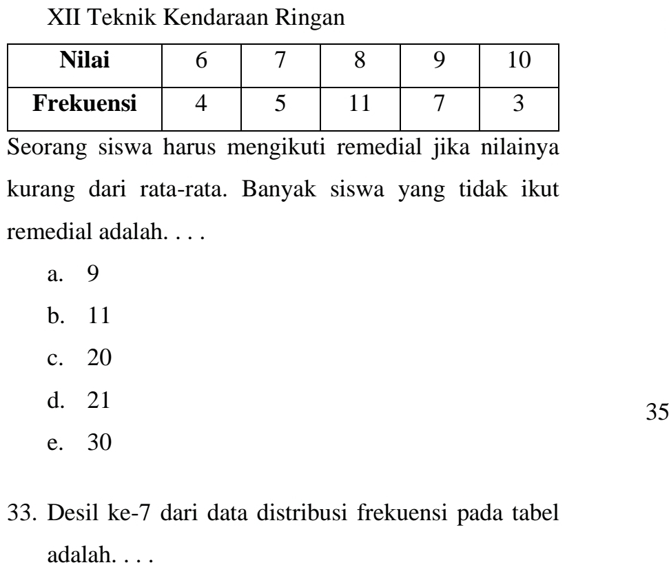 XII Teknik Kendaraan Ringan
Seorang siswa harus mengikuti remedial jika nilainya
kurang dari rata-rata. Banyak siswa yang tidak ikut
remedial adalah. . . .
a. 9
b. 11
c. 20
d. 21
35
e. 30
33. Desil ke- 7 dari data distribusi frekuensi pada tabel
adalah. . . .