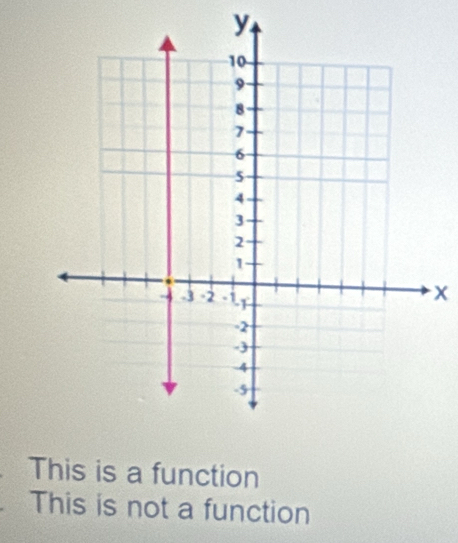 y
x
This is a function
This is not a function