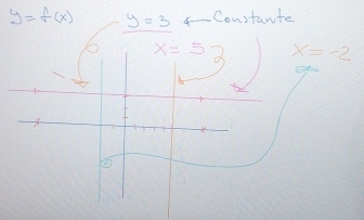 y=f(x) y=3 Constante