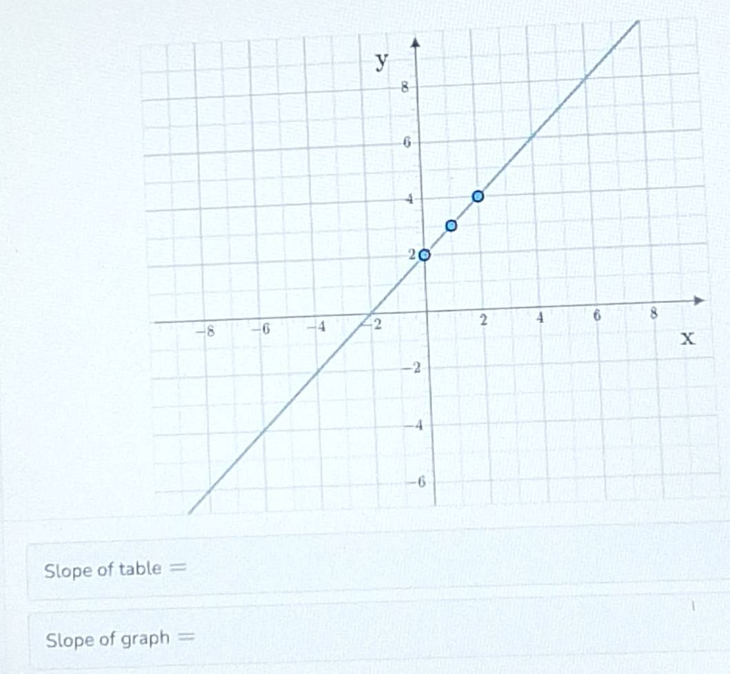 Slope of table =
Slope of graph =