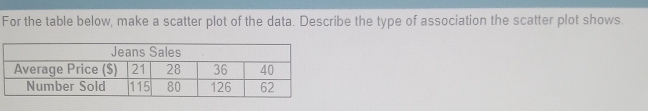 For the table below, make a scatter plot of the data. Describe the type of association the scatter plot shows.