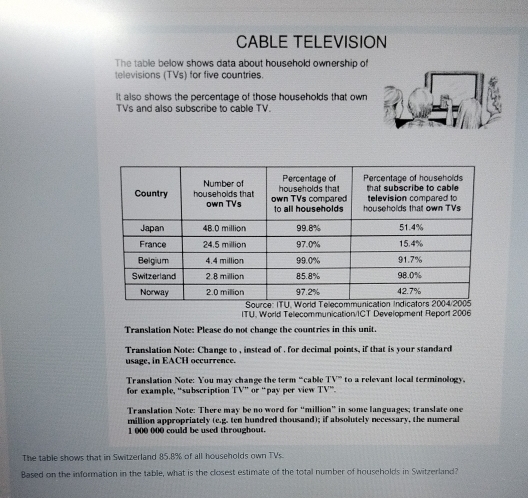 CABLE TELEVISION 
The table below shows data about household ownership of 
televisions (TVs) for five countries. 
It also shows the percentage of those households that own 
TVs and also subscribe to cable TV. 
ITU, World Telecommunication/ICT Development Report 2006 
Translation Note: Please do not change the countries in this unit. 
Translation Note: Change to , instead of . for decimal points, if that is your standard 
usage, in EACH occurrence. 
Translation Note: You may change the term “cable TV° " to a relevant local terminology . 
for example, “subscription TV^- or “pay per view TV''. 
Translation Note: There may be no word for “million” in some languages; translate one 
million appropriately (e.g. ten hundred thousand); if absolutely necessary, the numeral
1 000 000 could be used throughout. 
The table shows that in Switzerland 85.8% of all households own TVs. 
Based on the information in the table, what is the closest estimate of the total number of households in Switzerland?