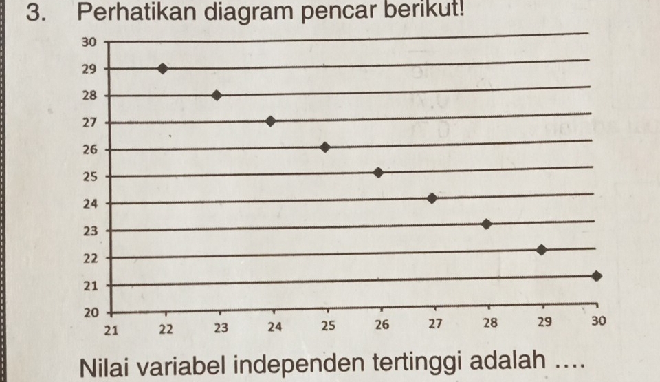 Perhatikan diagram pencar berikut! 
Nilai variabel independen tertinggi adalah ....