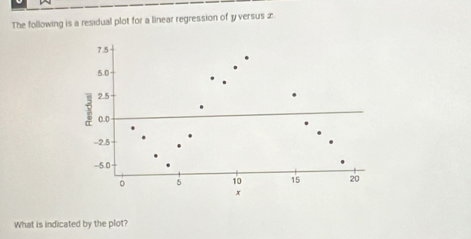 The following is a residual plot for a linear regression of 7 versus £
What is indicated by the plot?