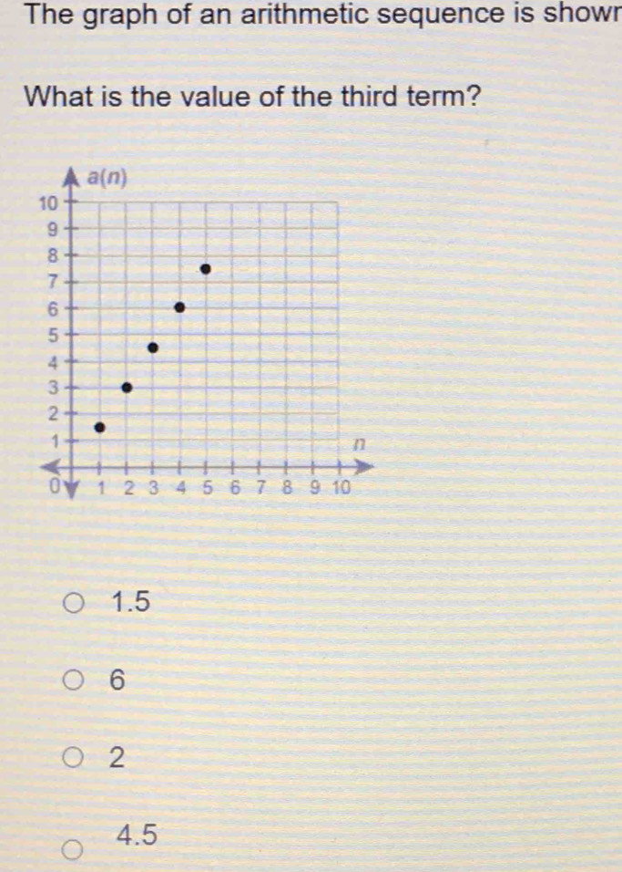 The graph of an arithmetic sequence is showr
What is the value of the third term?
1.5
6
2
4.5